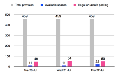 chart showing total parking provision, free spaces and illegal or unsafe parking at 10pm on the three days from 20-22 July 2010 - see table below for details
